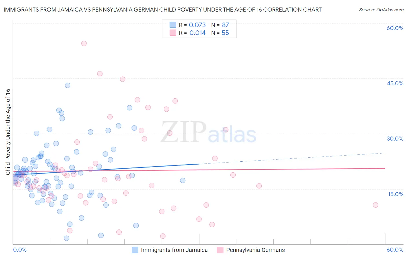 Immigrants from Jamaica vs Pennsylvania German Child Poverty Under the Age of 16