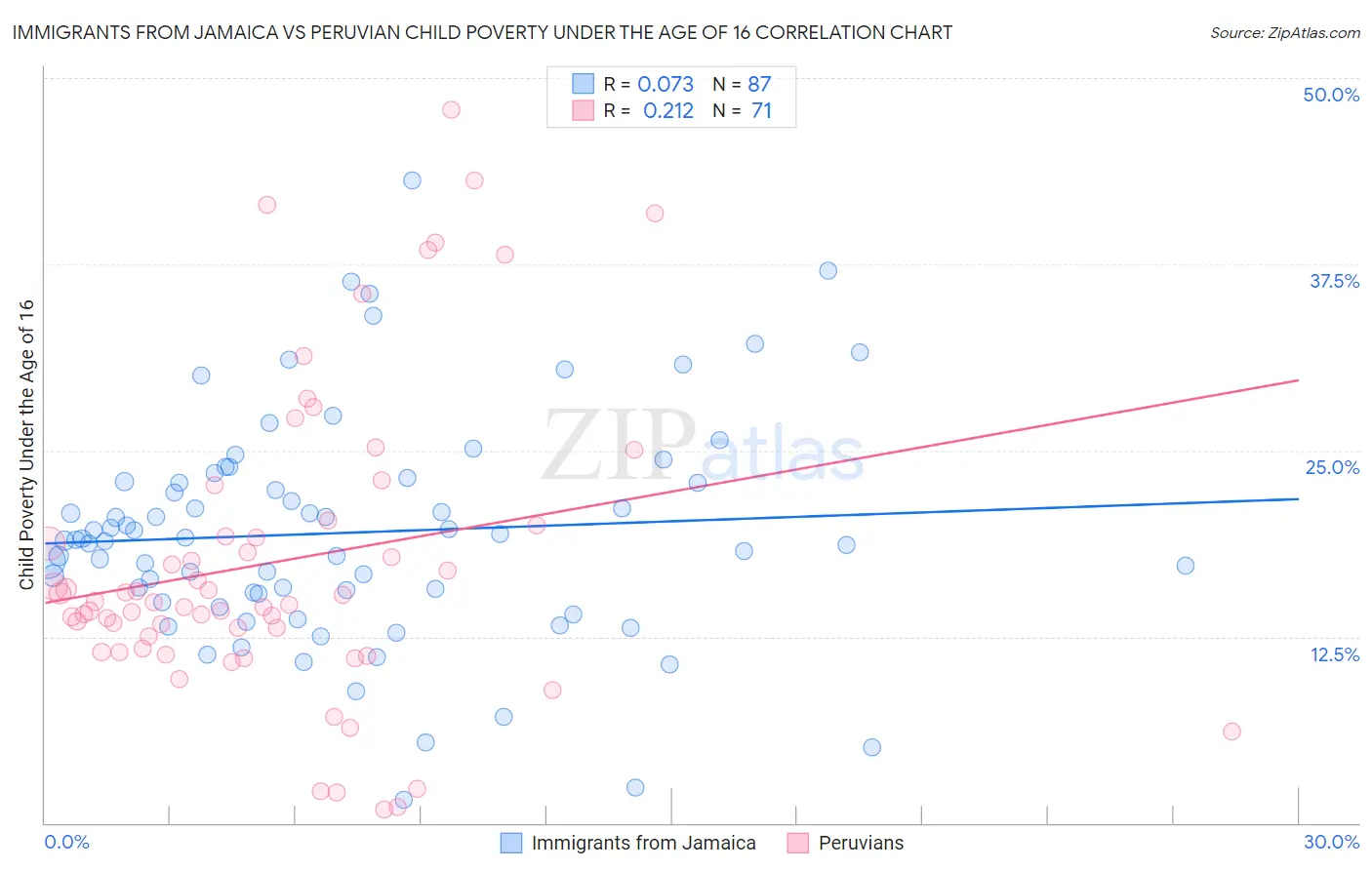 Immigrants from Jamaica vs Peruvian Child Poverty Under the Age of 16