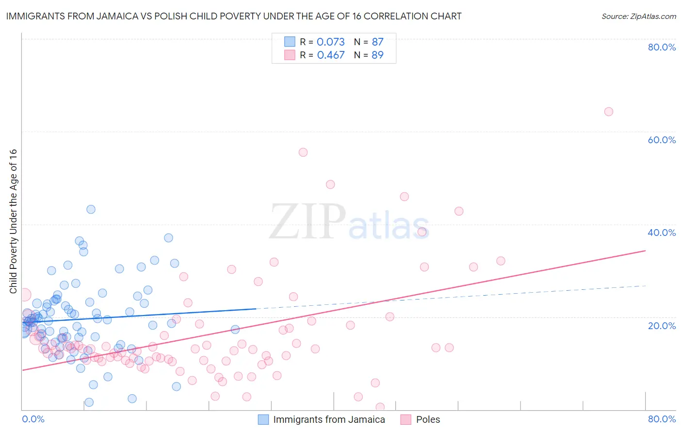 Immigrants from Jamaica vs Polish Child Poverty Under the Age of 16