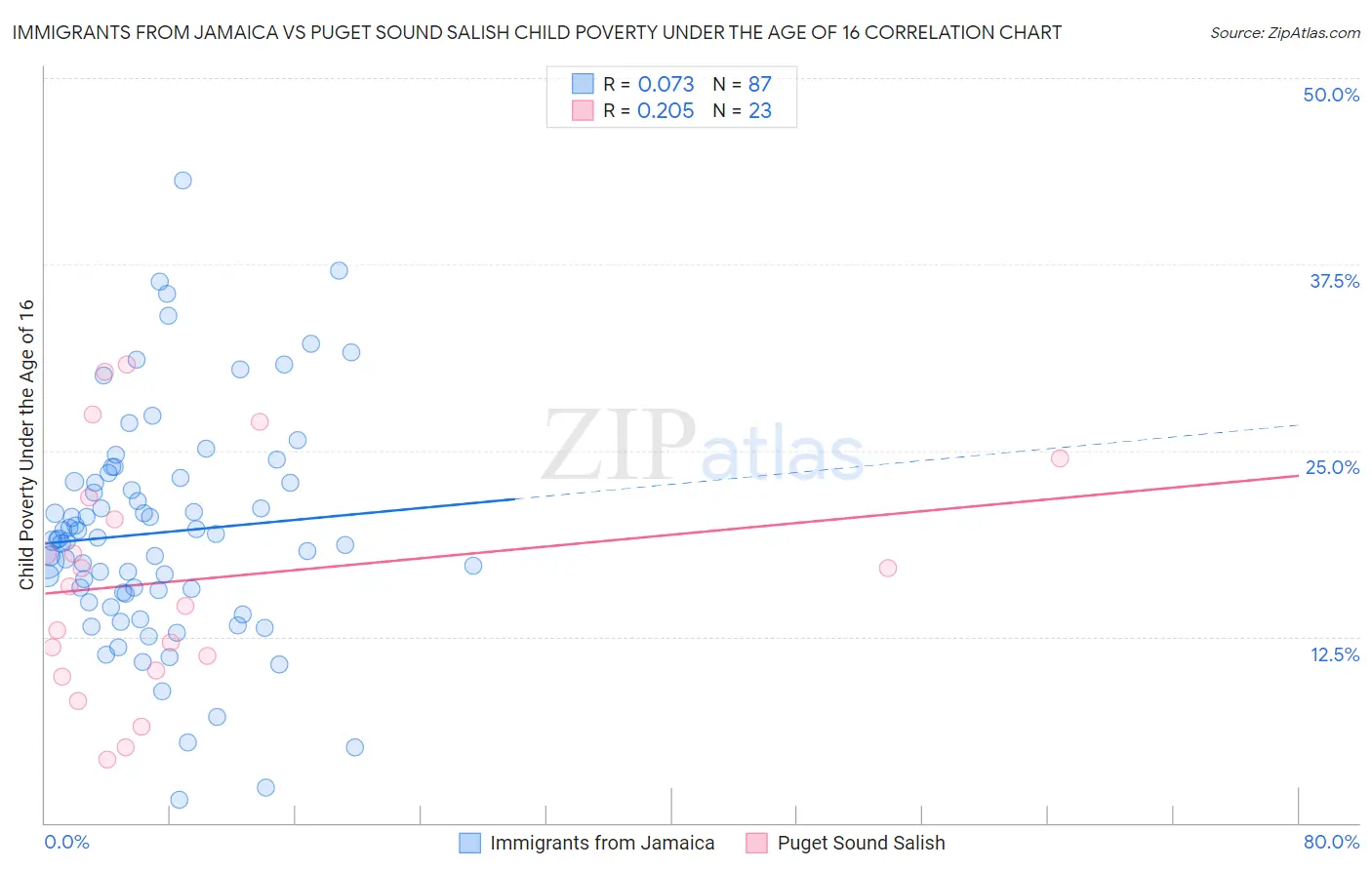 Immigrants from Jamaica vs Puget Sound Salish Child Poverty Under the Age of 16