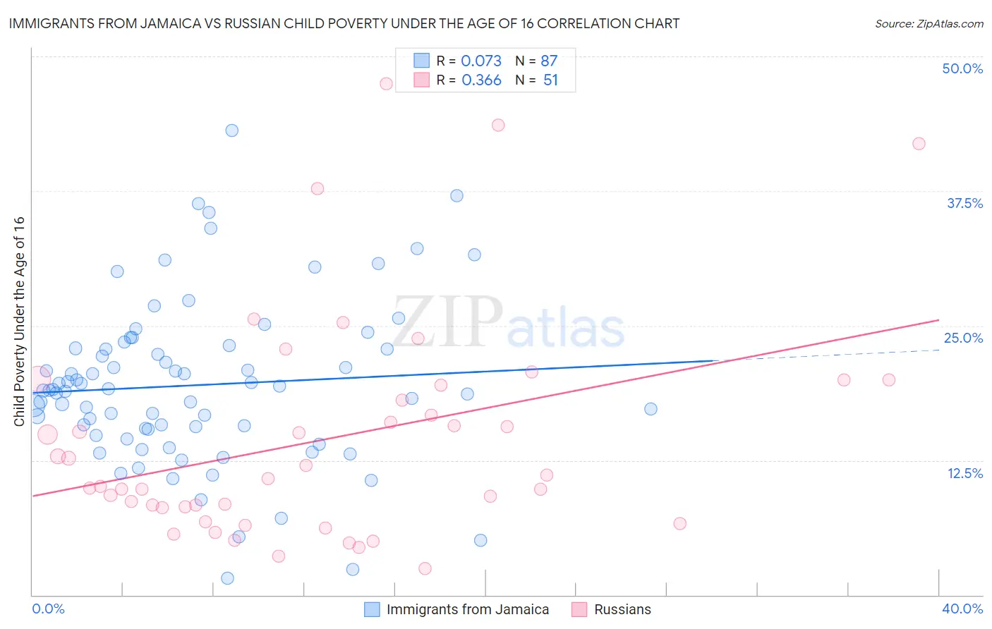 Immigrants from Jamaica vs Russian Child Poverty Under the Age of 16