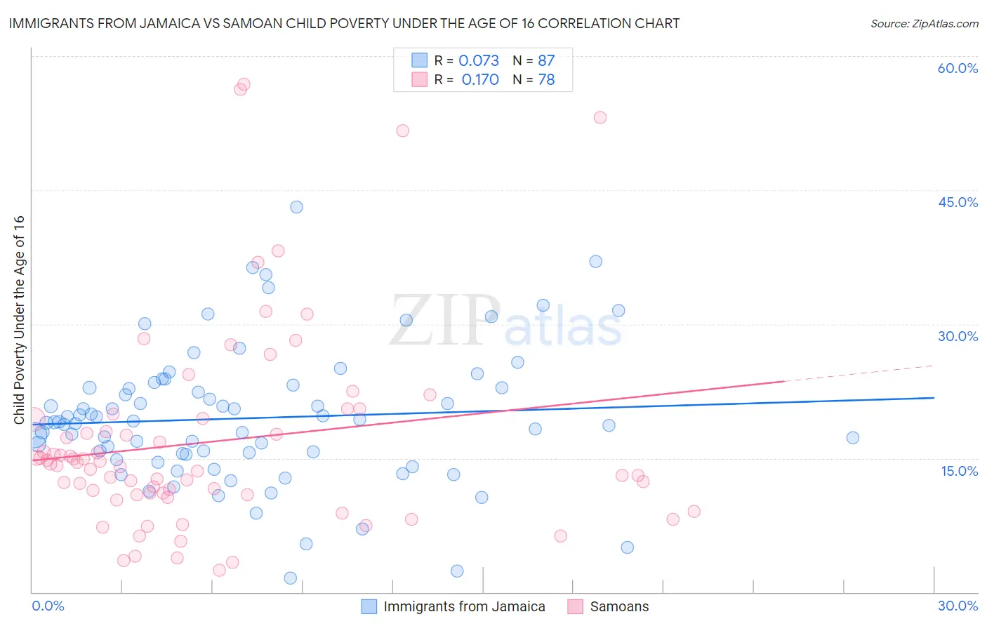 Immigrants from Jamaica vs Samoan Child Poverty Under the Age of 16