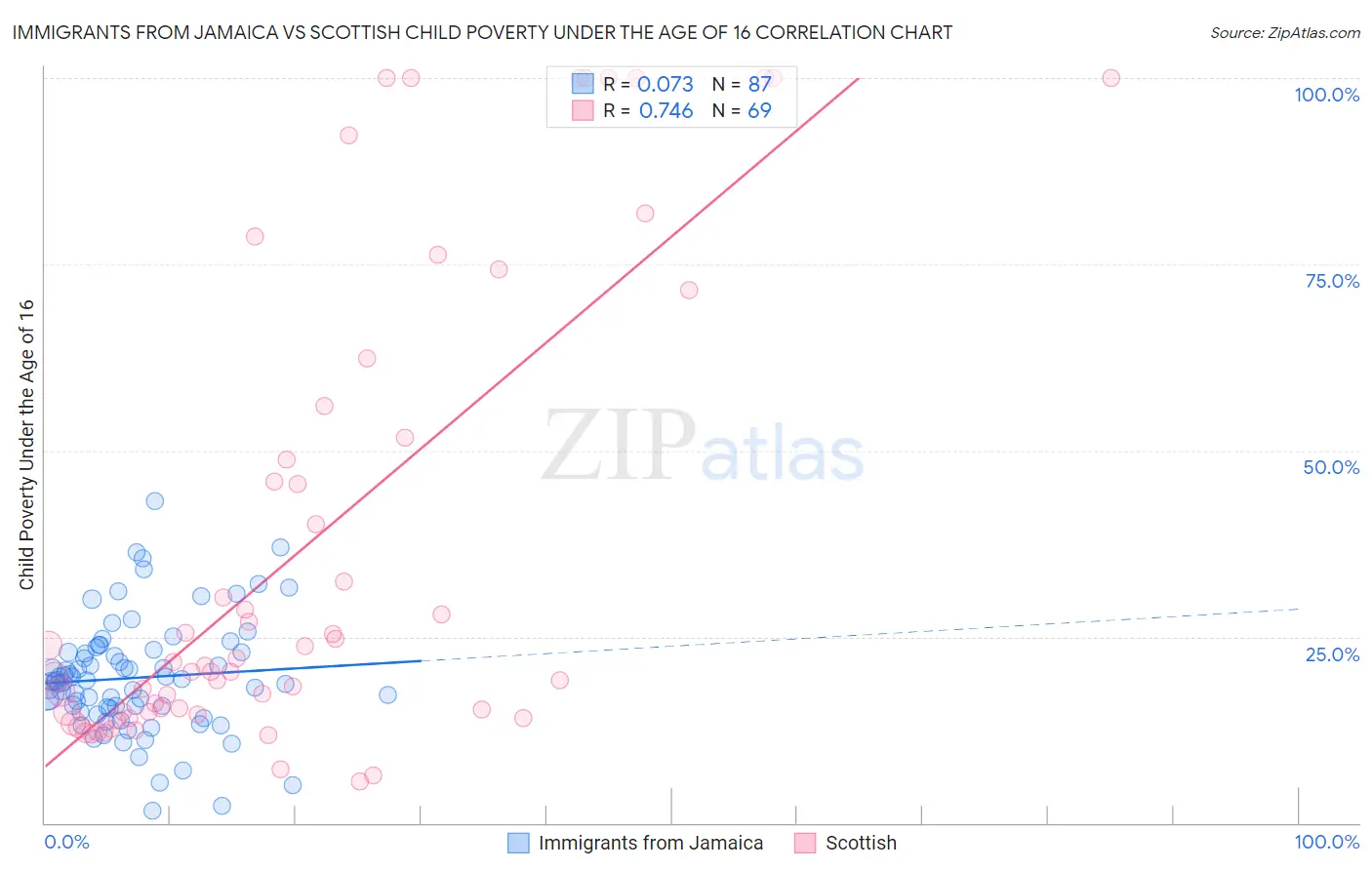 Immigrants from Jamaica vs Scottish Child Poverty Under the Age of 16