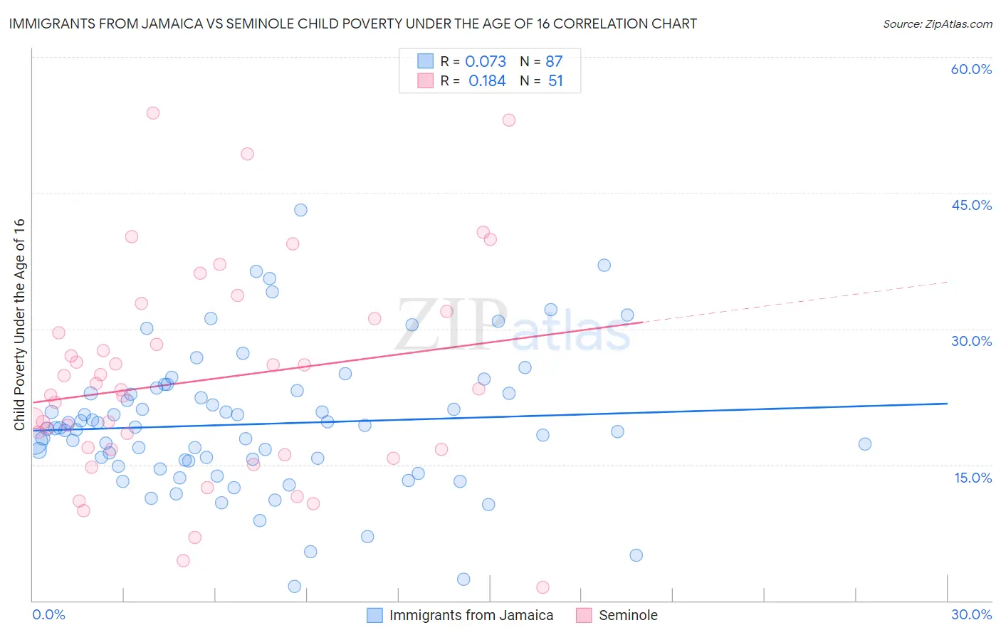 Immigrants from Jamaica vs Seminole Child Poverty Under the Age of 16