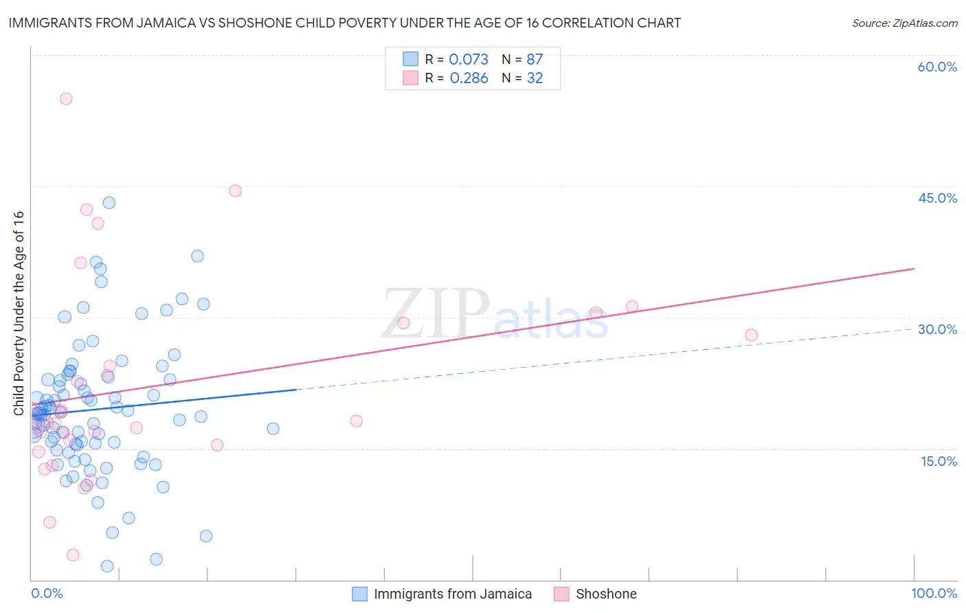 Immigrants from Jamaica vs Shoshone Child Poverty Under the Age of 16