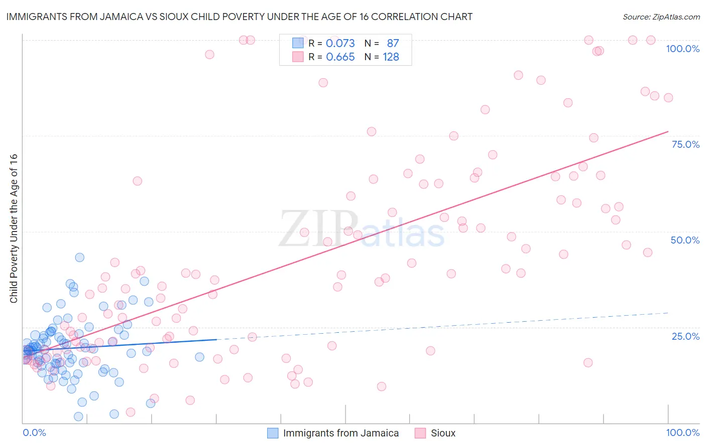 Immigrants from Jamaica vs Sioux Child Poverty Under the Age of 16