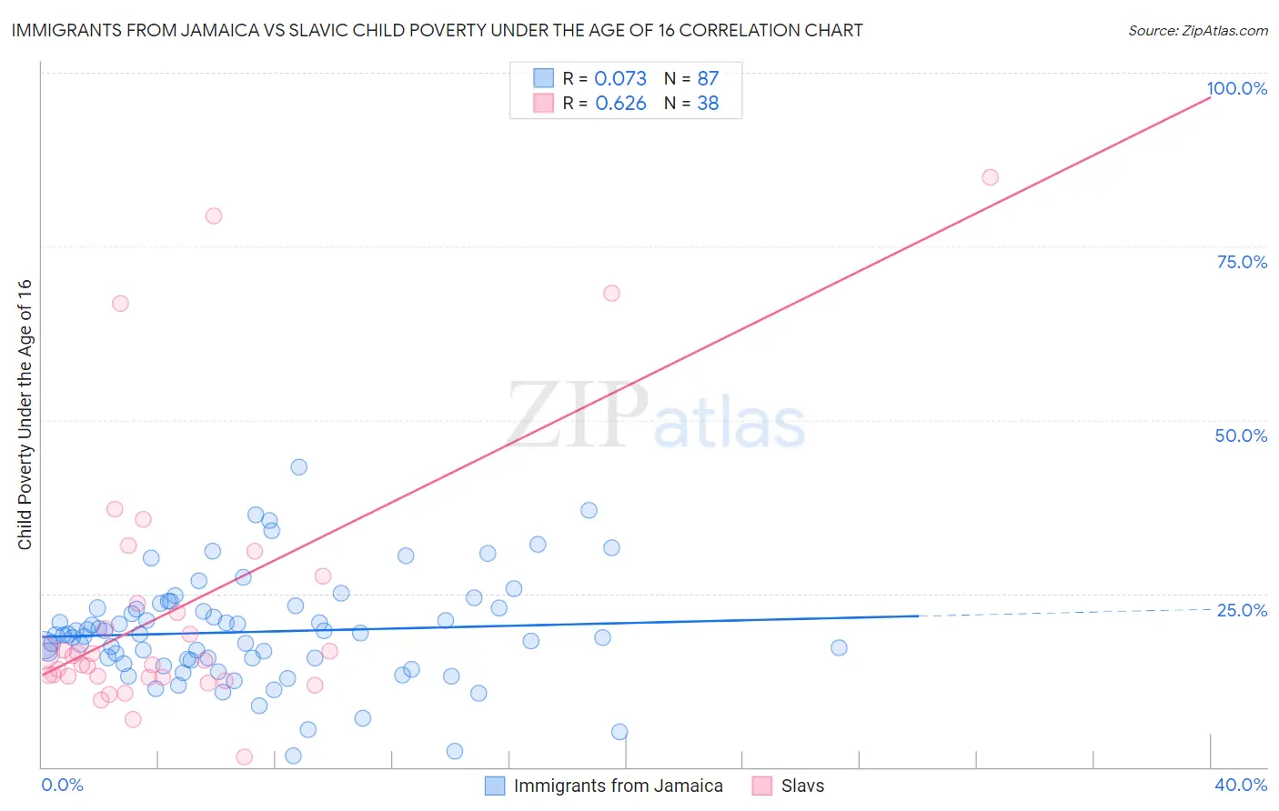 Immigrants from Jamaica vs Slavic Child Poverty Under the Age of 16