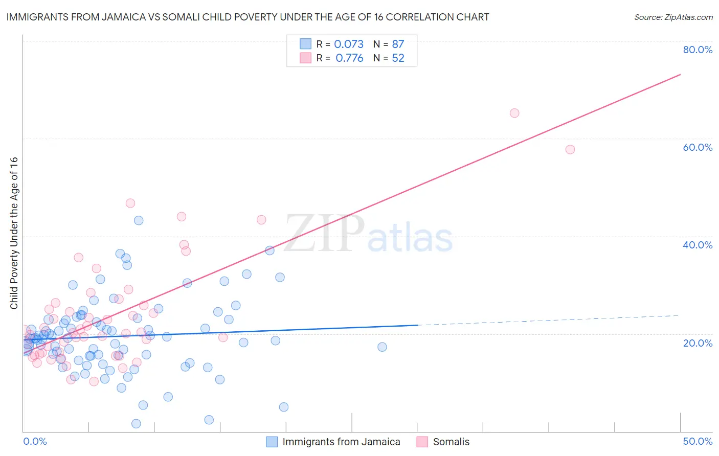 Immigrants from Jamaica vs Somali Child Poverty Under the Age of 16