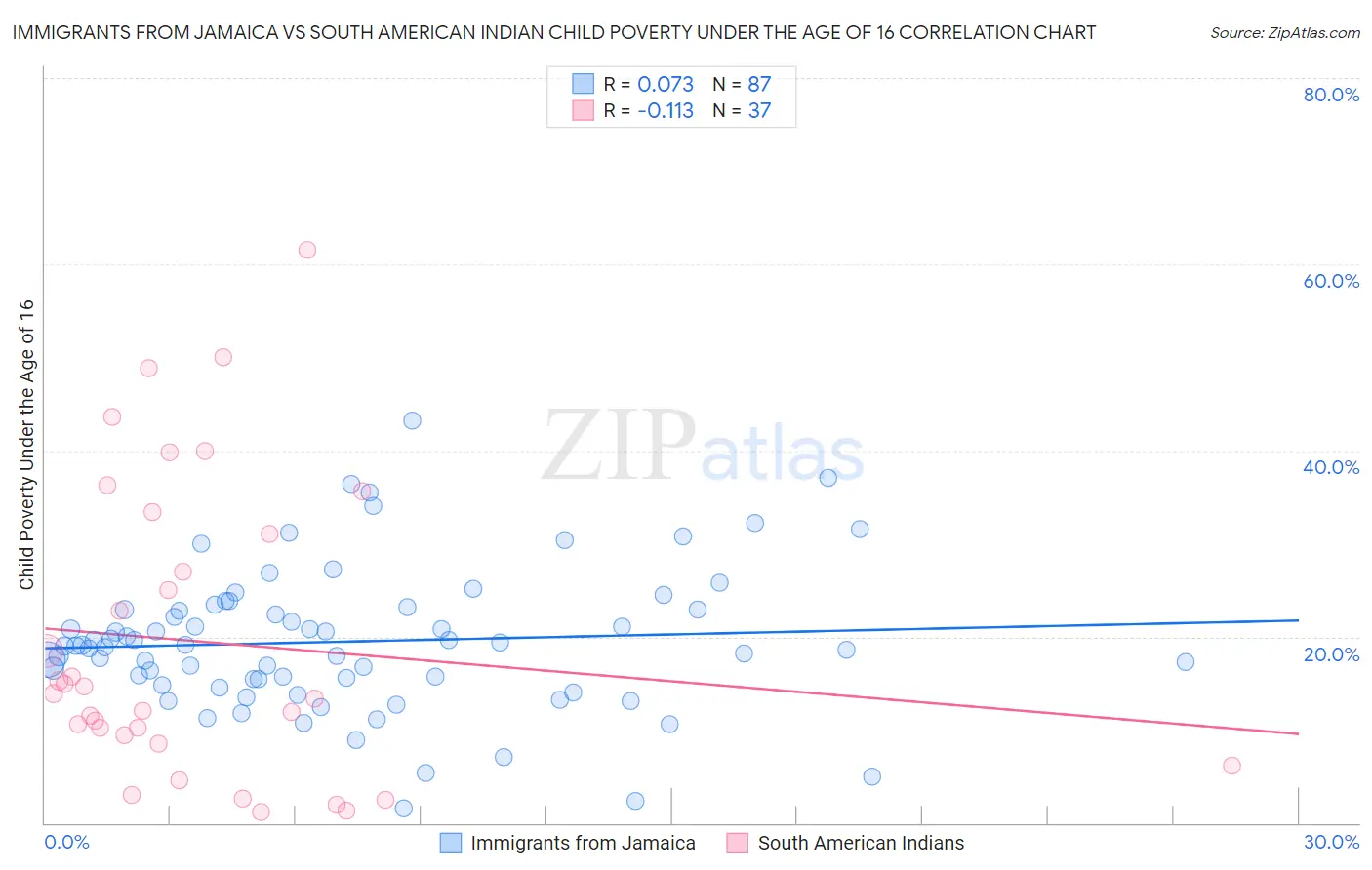 Immigrants from Jamaica vs South American Indian Child Poverty Under the Age of 16