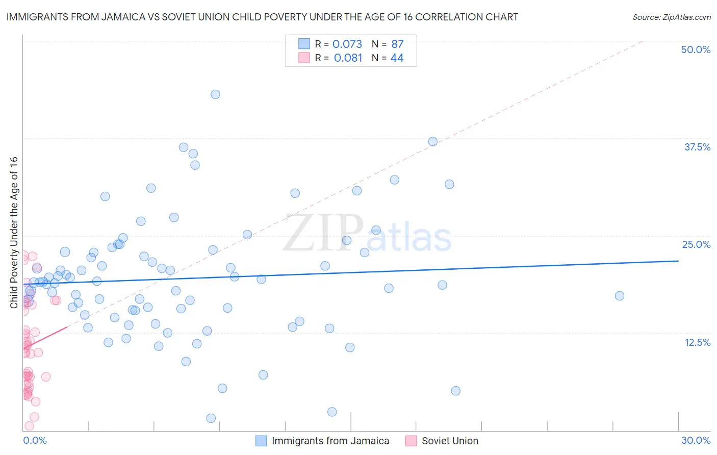 Immigrants from Jamaica vs Soviet Union Child Poverty Under the Age of 16