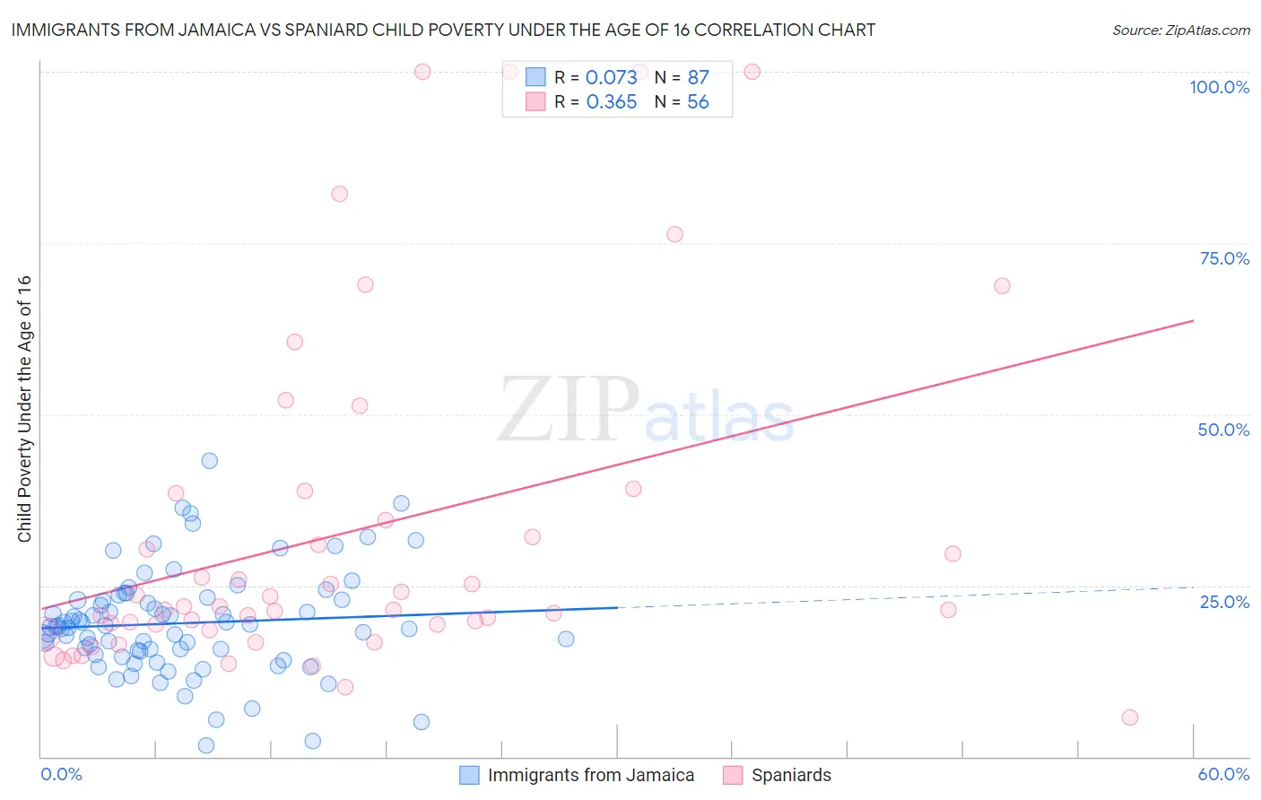 Immigrants from Jamaica vs Spaniard Child Poverty Under the Age of 16