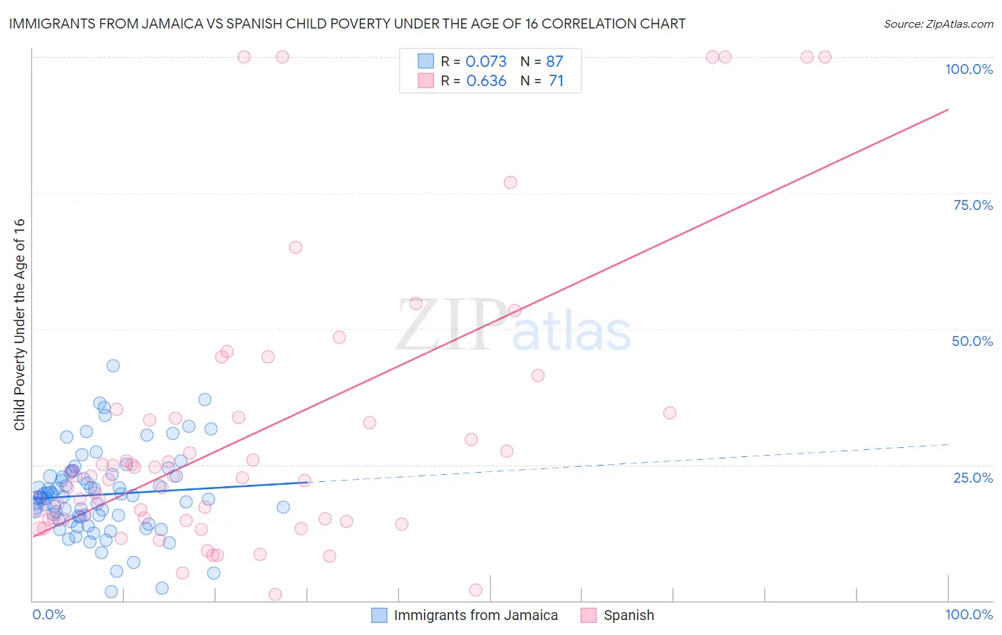 Immigrants from Jamaica vs Spanish Child Poverty Under the Age of 16