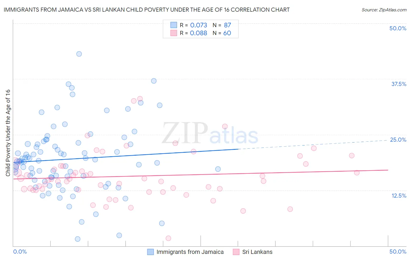 Immigrants from Jamaica vs Sri Lankan Child Poverty Under the Age of 16