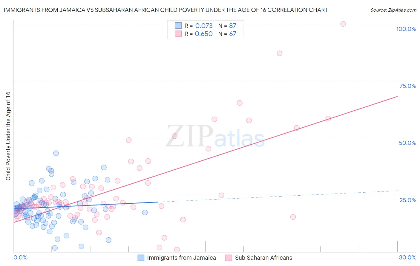 Immigrants from Jamaica vs Subsaharan African Child Poverty Under the Age of 16