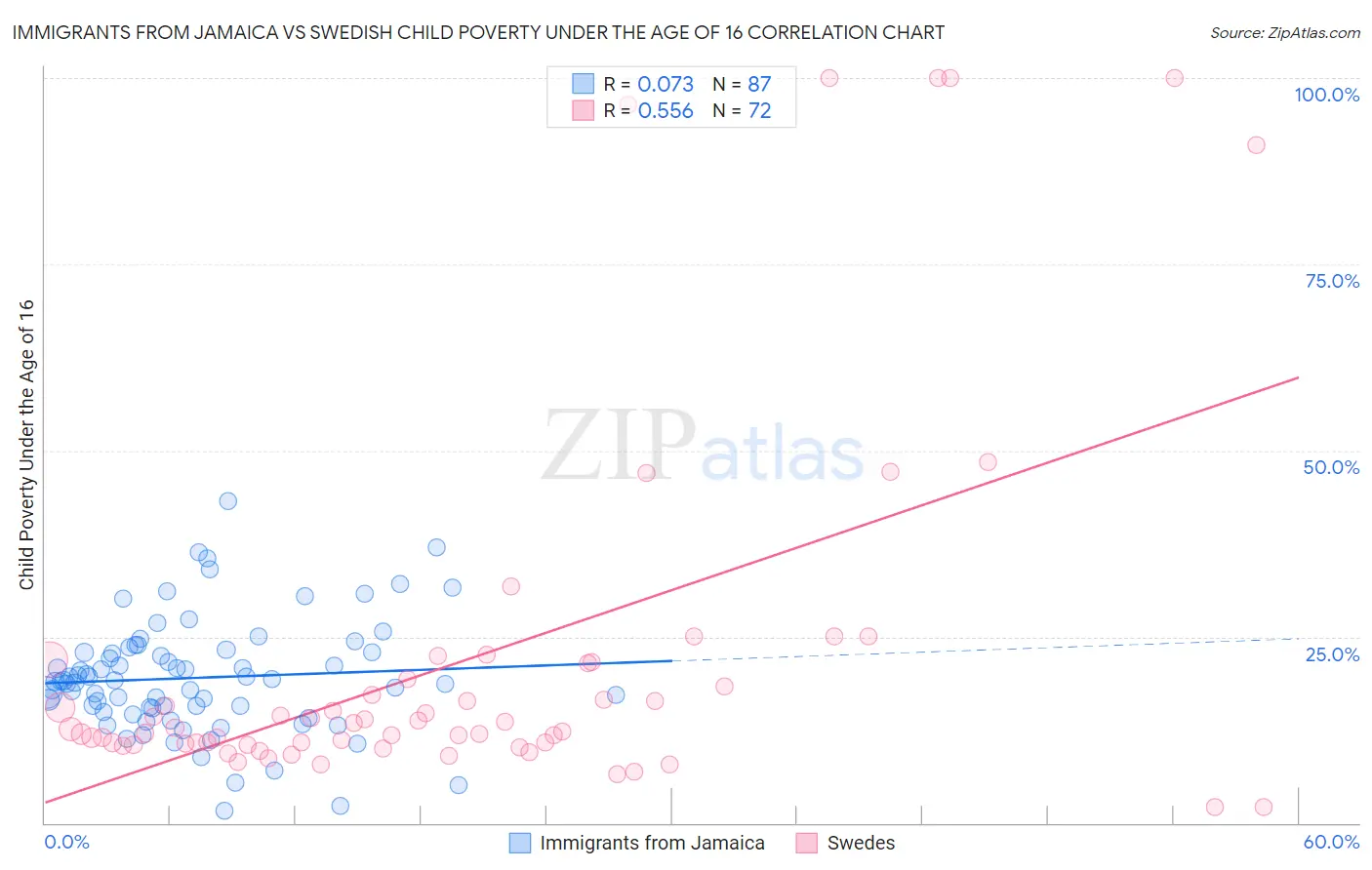 Immigrants from Jamaica vs Swedish Child Poverty Under the Age of 16
