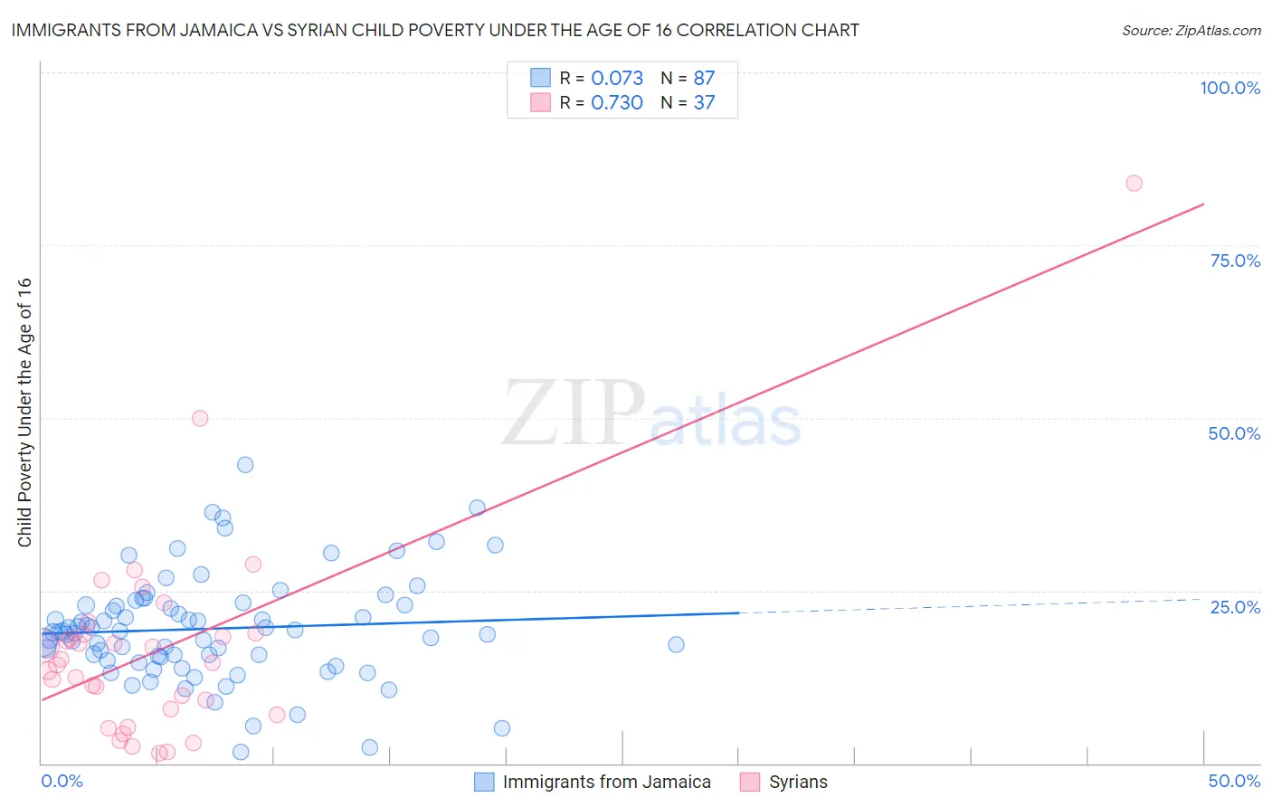 Immigrants from Jamaica vs Syrian Child Poverty Under the Age of 16