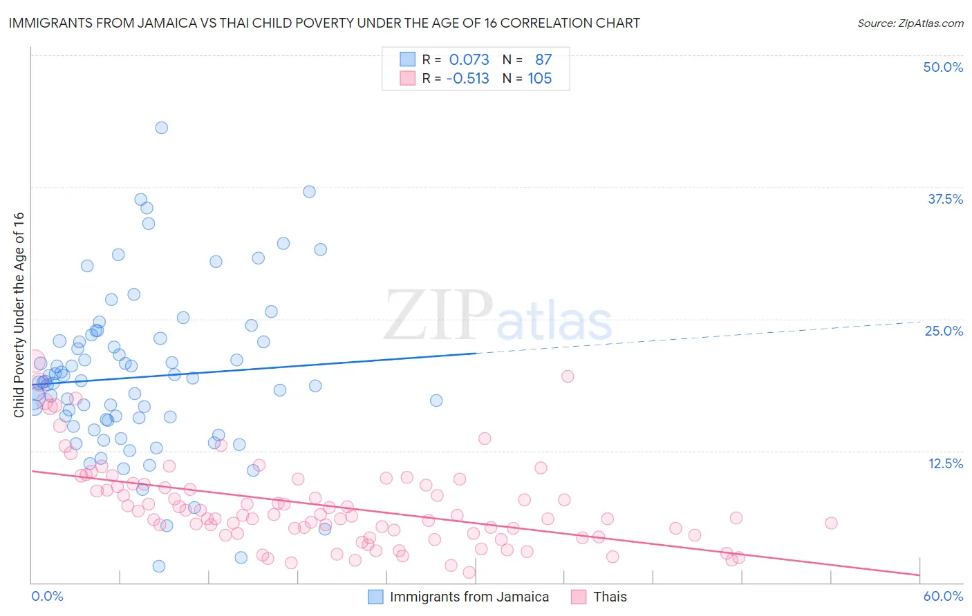 Immigrants from Jamaica vs Thai Child Poverty Under the Age of 16