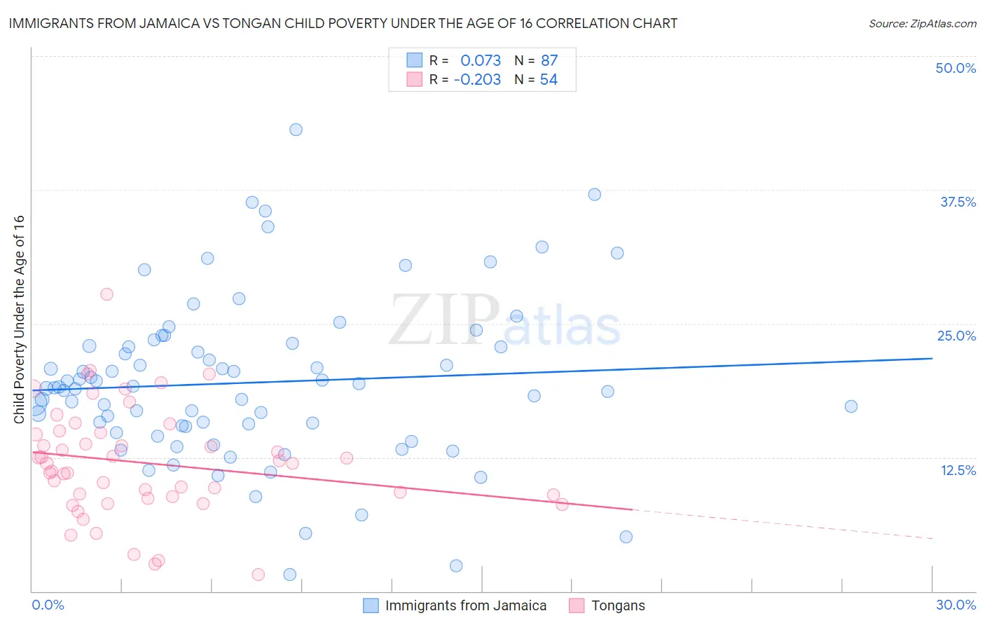 Immigrants from Jamaica vs Tongan Child Poverty Under the Age of 16