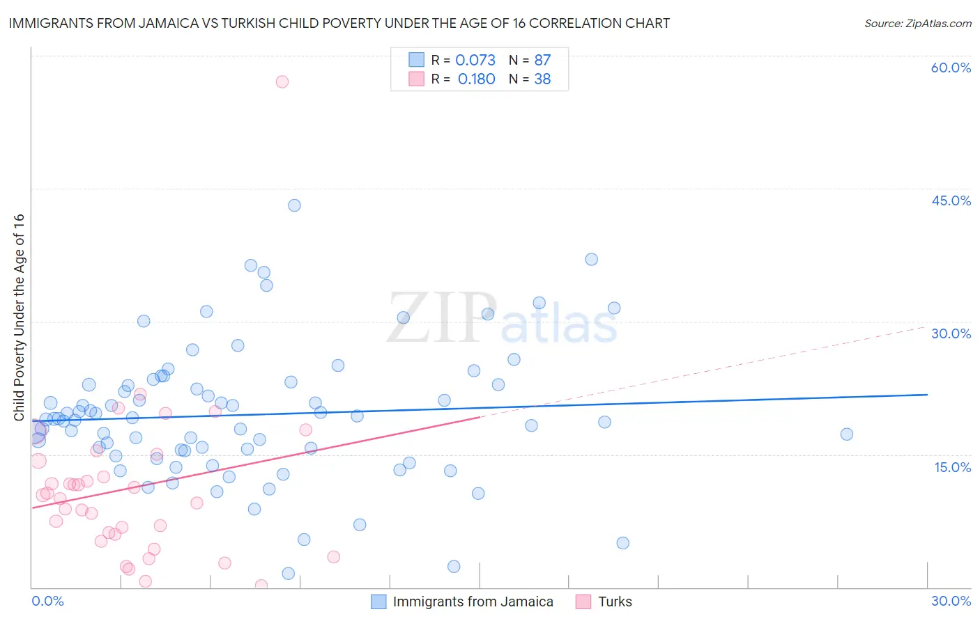 Immigrants from Jamaica vs Turkish Child Poverty Under the Age of 16