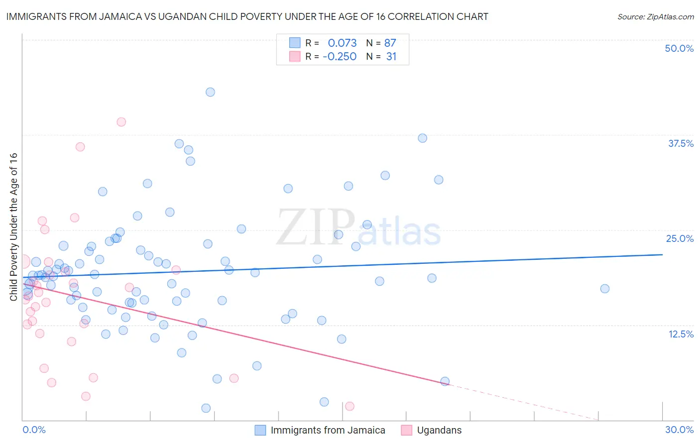Immigrants from Jamaica vs Ugandan Child Poverty Under the Age of 16