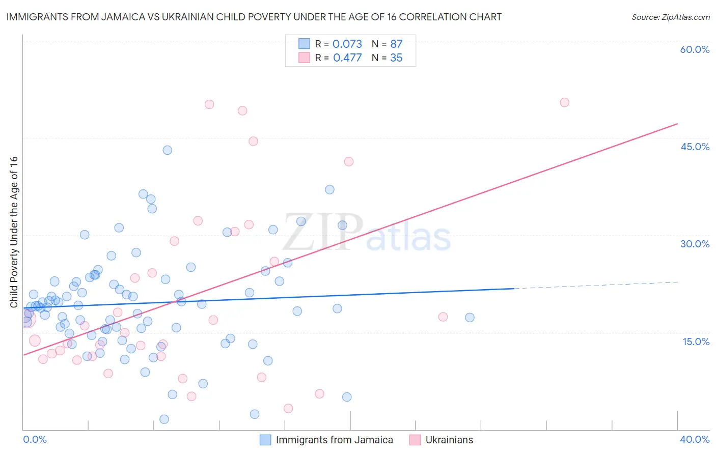 Immigrants from Jamaica vs Ukrainian Child Poverty Under the Age of 16