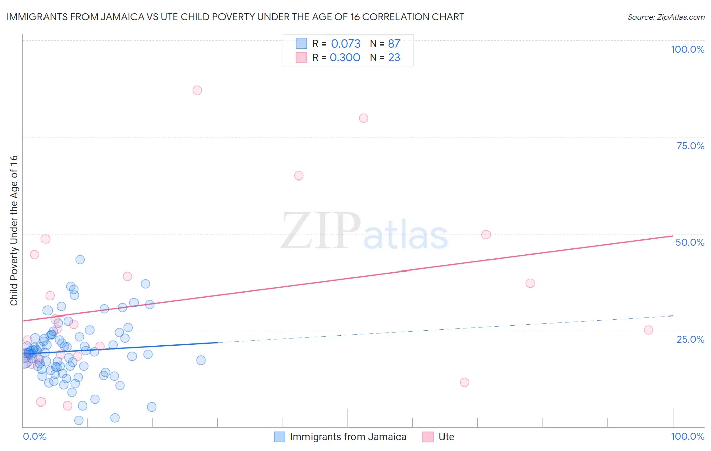 Immigrants from Jamaica vs Ute Child Poverty Under the Age of 16