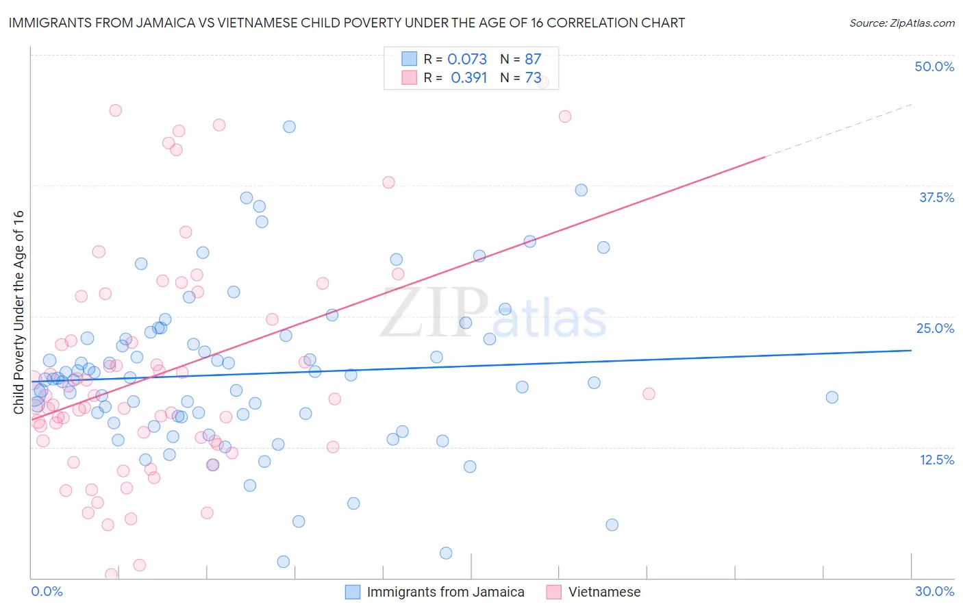 Immigrants from Jamaica vs Vietnamese Child Poverty Under the Age of 16