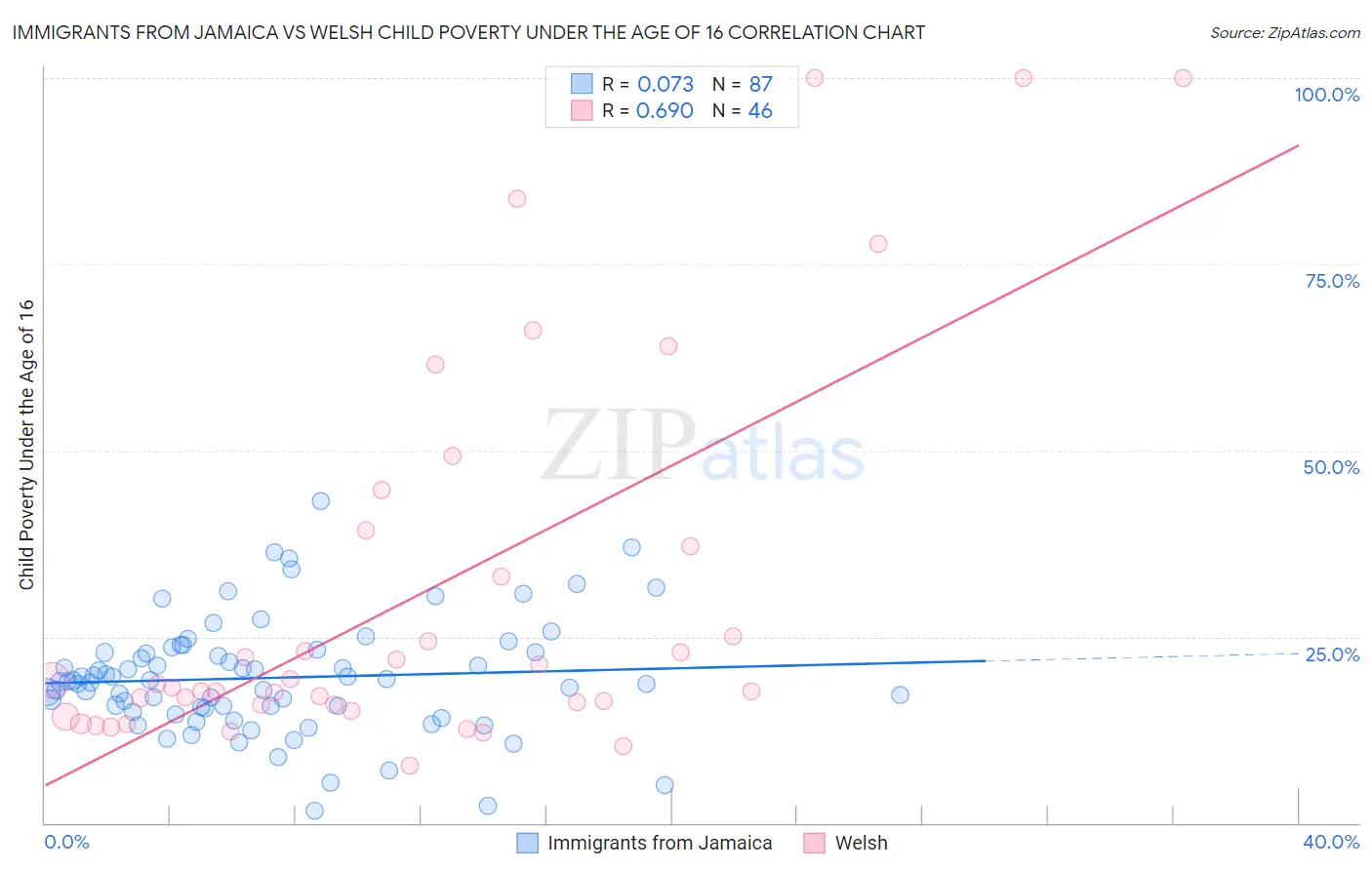 Immigrants from Jamaica vs Welsh Child Poverty Under the Age of 16