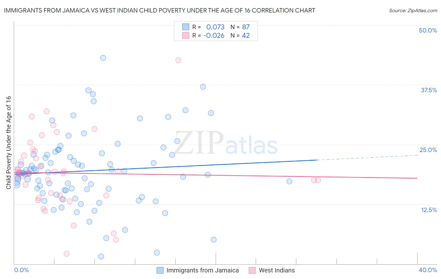 Immigrants from Jamaica vs West Indian Child Poverty Under the Age of 16