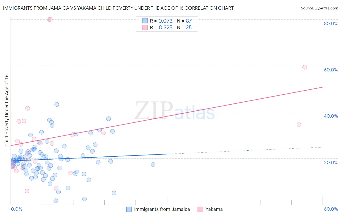 Immigrants from Jamaica vs Yakama Child Poverty Under the Age of 16