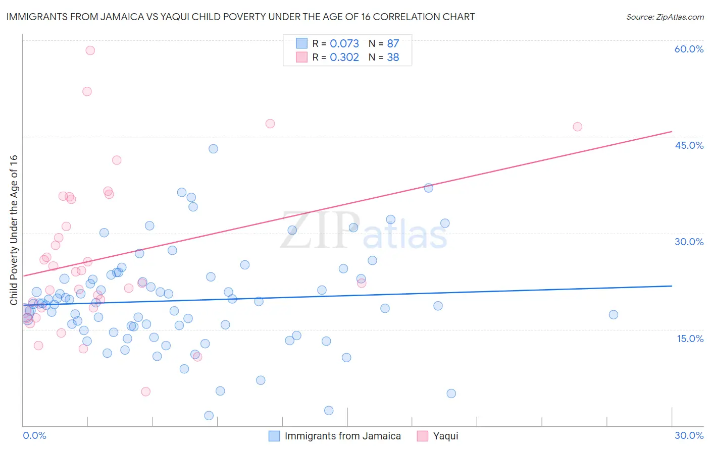 Immigrants from Jamaica vs Yaqui Child Poverty Under the Age of 16