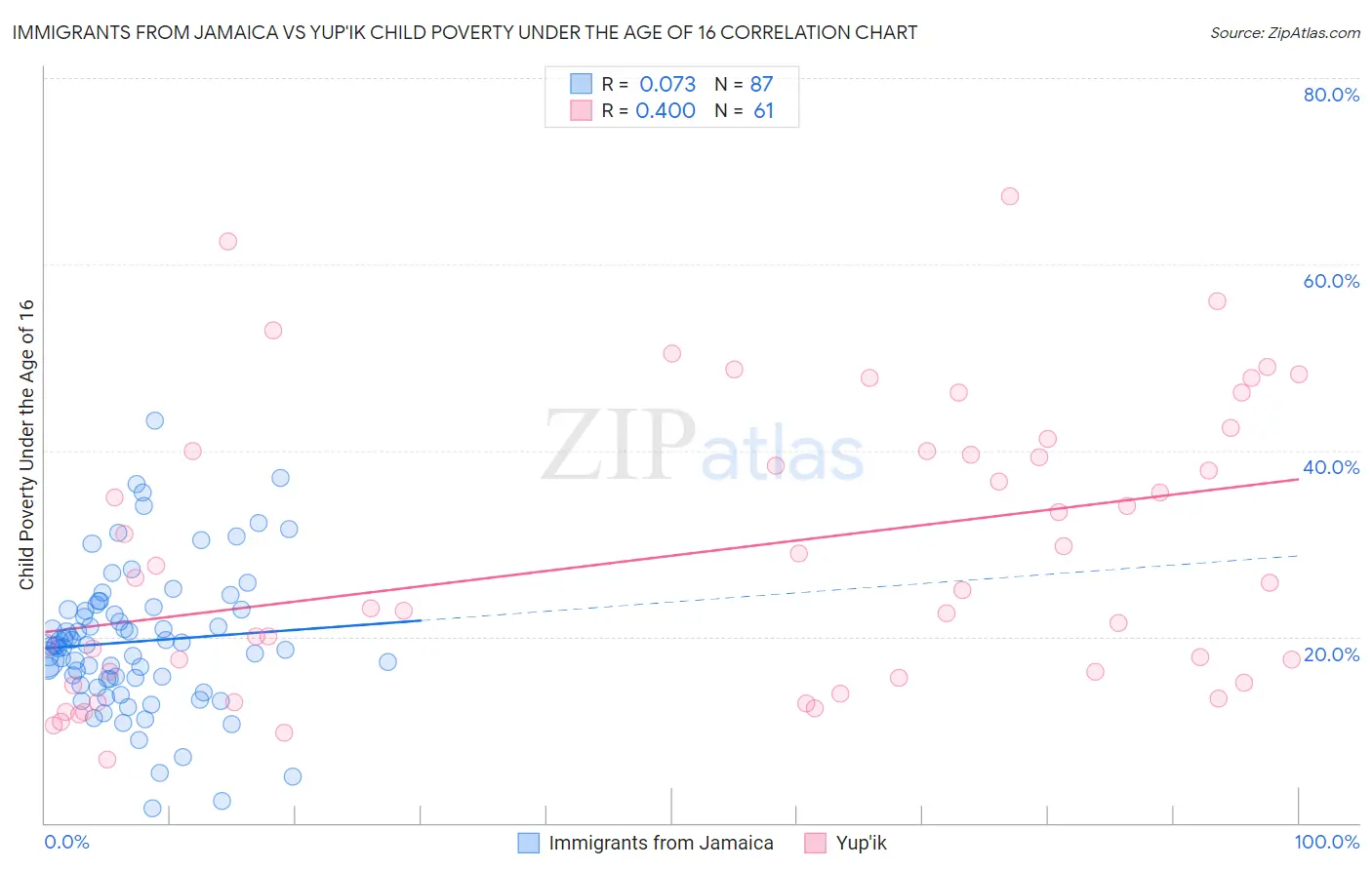Immigrants from Jamaica vs Yup'ik Child Poverty Under the Age of 16