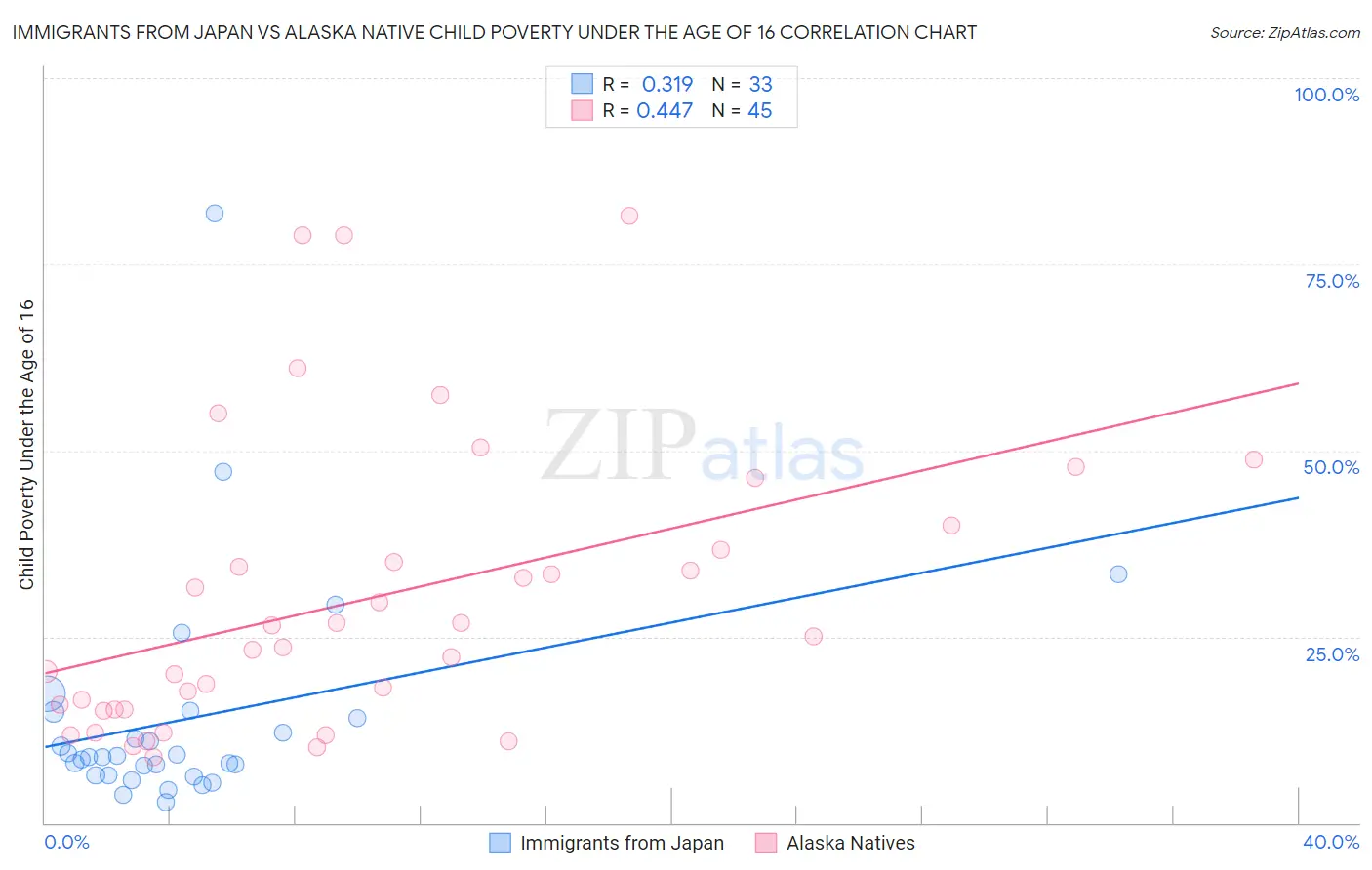 Immigrants from Japan vs Alaska Native Child Poverty Under the Age of 16