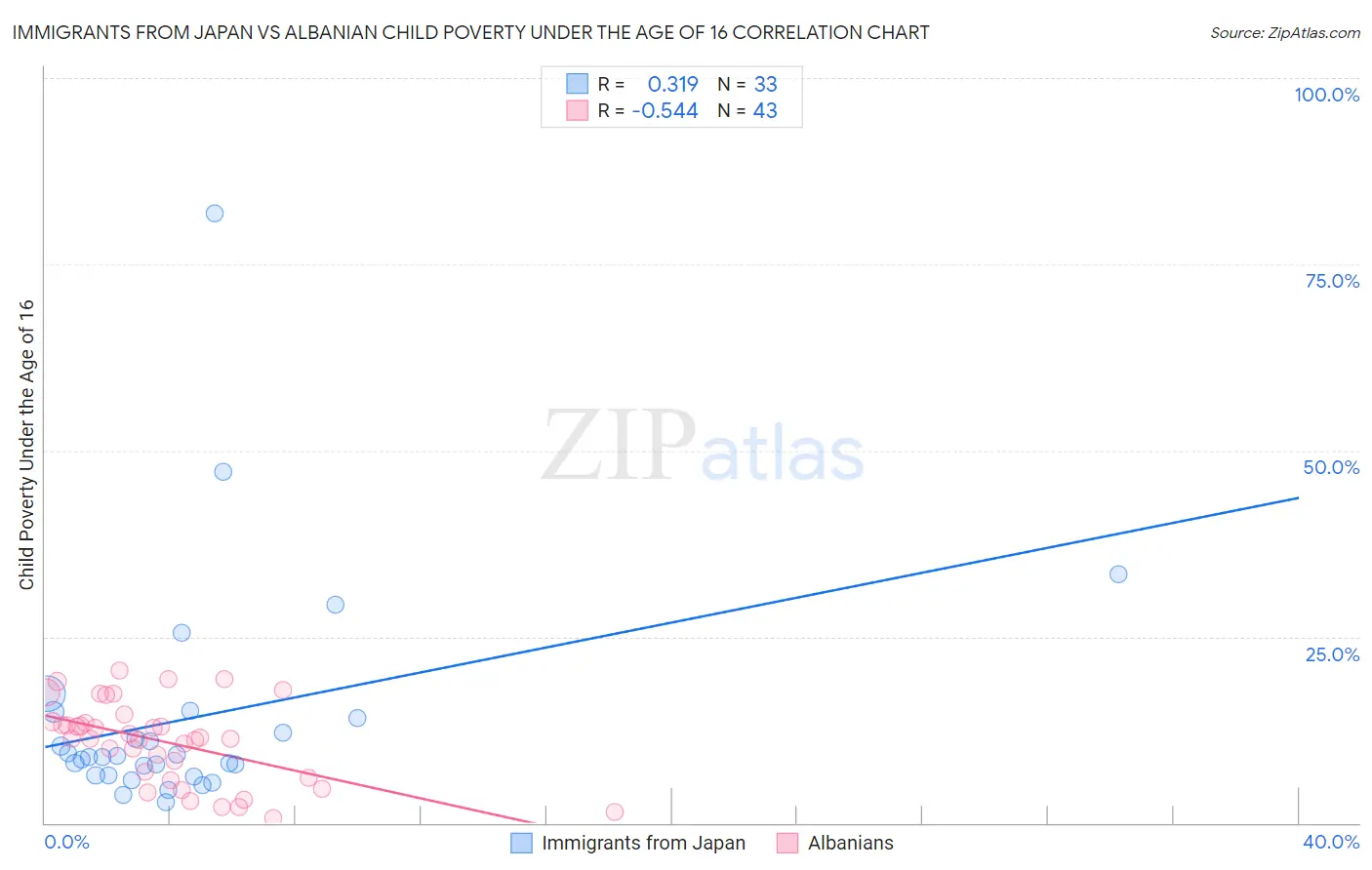Immigrants from Japan vs Albanian Child Poverty Under the Age of 16
