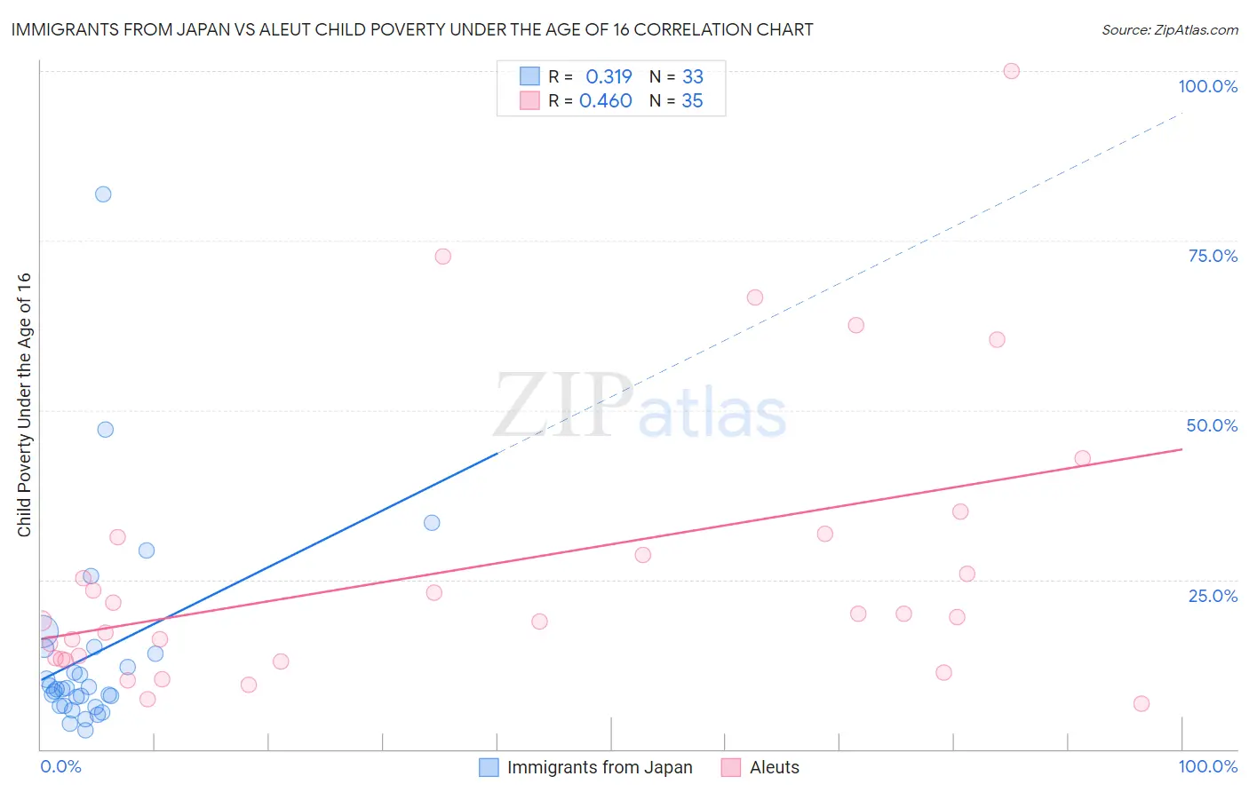 Immigrants from Japan vs Aleut Child Poverty Under the Age of 16