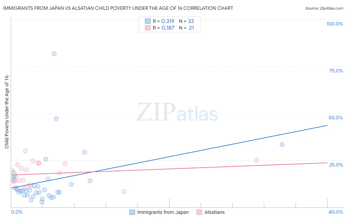 Immigrants from Japan vs Alsatian Child Poverty Under the Age of 16