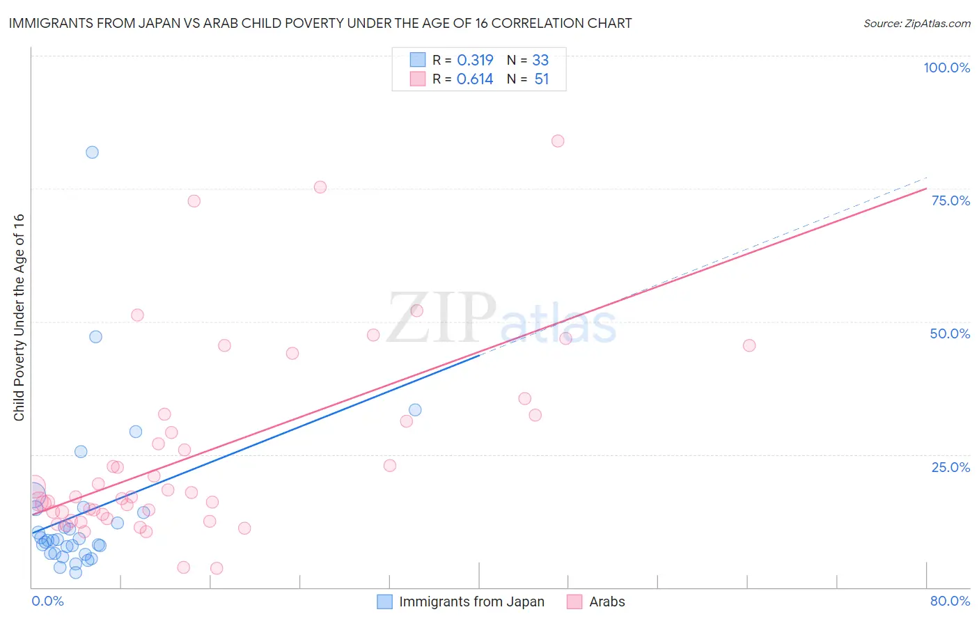 Immigrants from Japan vs Arab Child Poverty Under the Age of 16