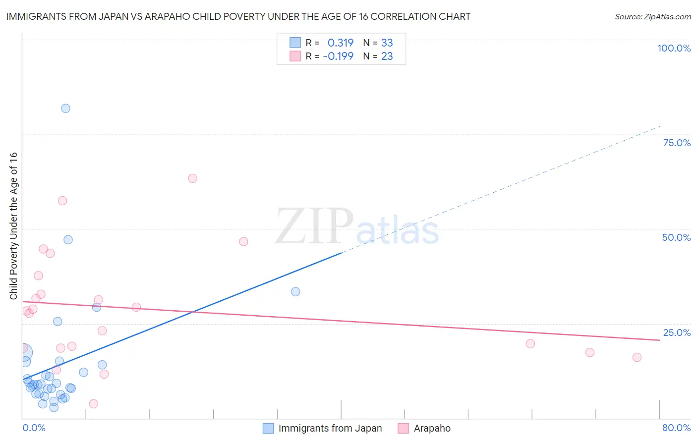 Immigrants from Japan vs Arapaho Child Poverty Under the Age of 16