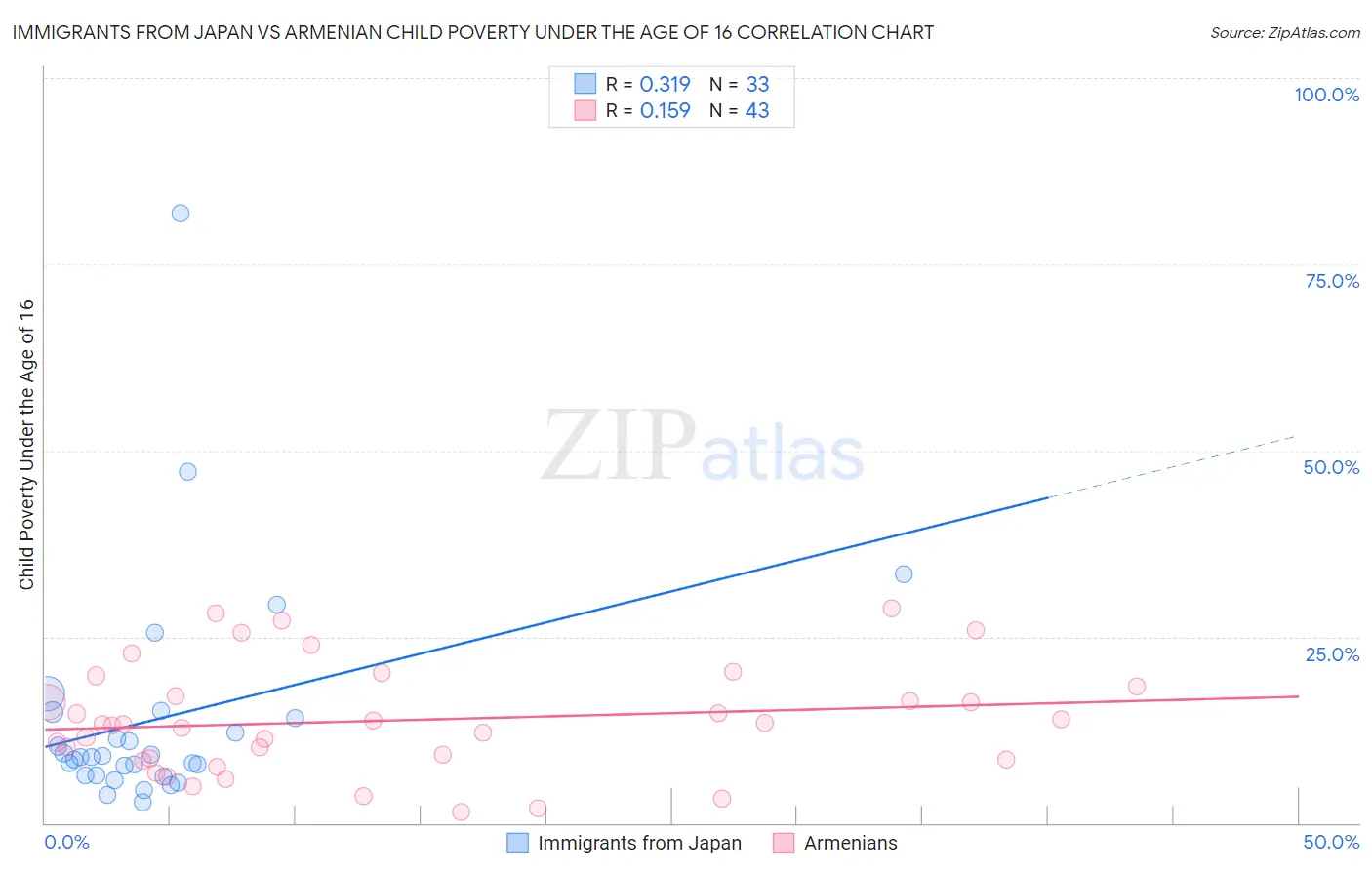 Immigrants from Japan vs Armenian Child Poverty Under the Age of 16