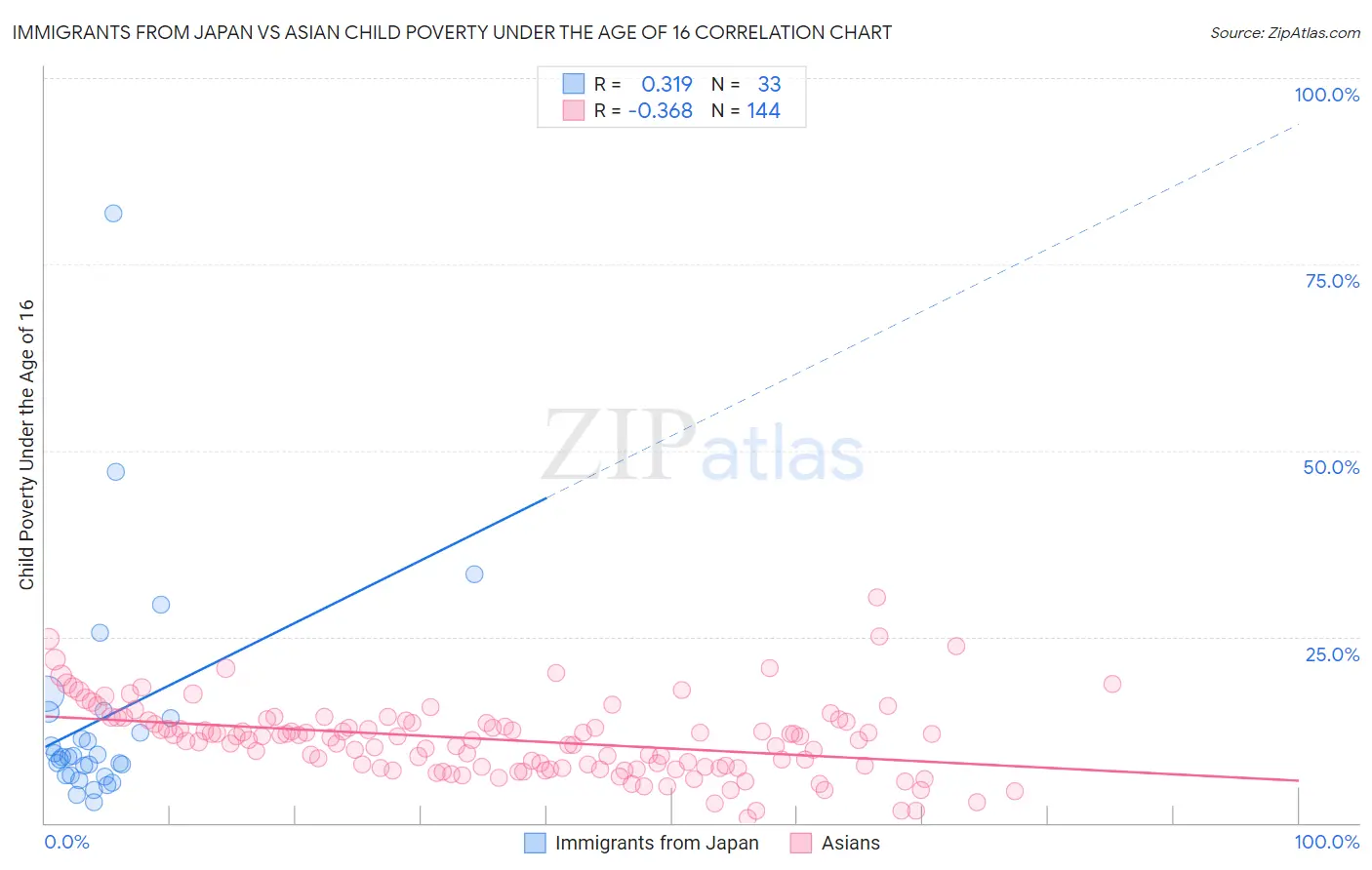 Immigrants from Japan vs Asian Child Poverty Under the Age of 16