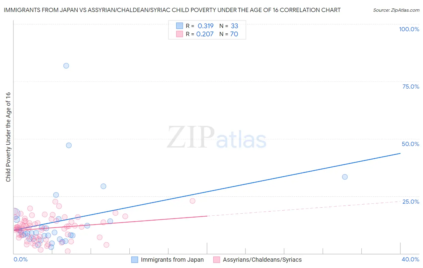 Immigrants from Japan vs Assyrian/Chaldean/Syriac Child Poverty Under the Age of 16