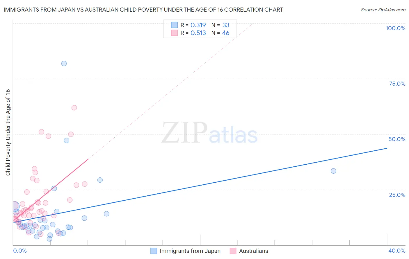 Immigrants from Japan vs Australian Child Poverty Under the Age of 16