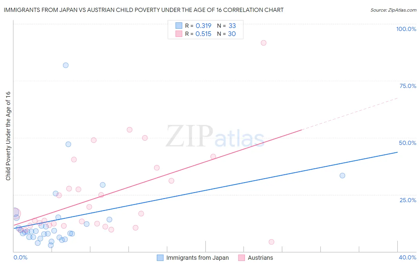Immigrants from Japan vs Austrian Child Poverty Under the Age of 16