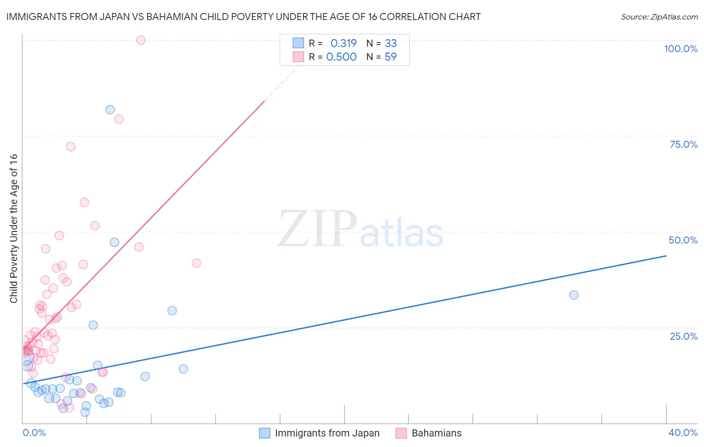 Immigrants from Japan vs Bahamian Child Poverty Under the Age of 16