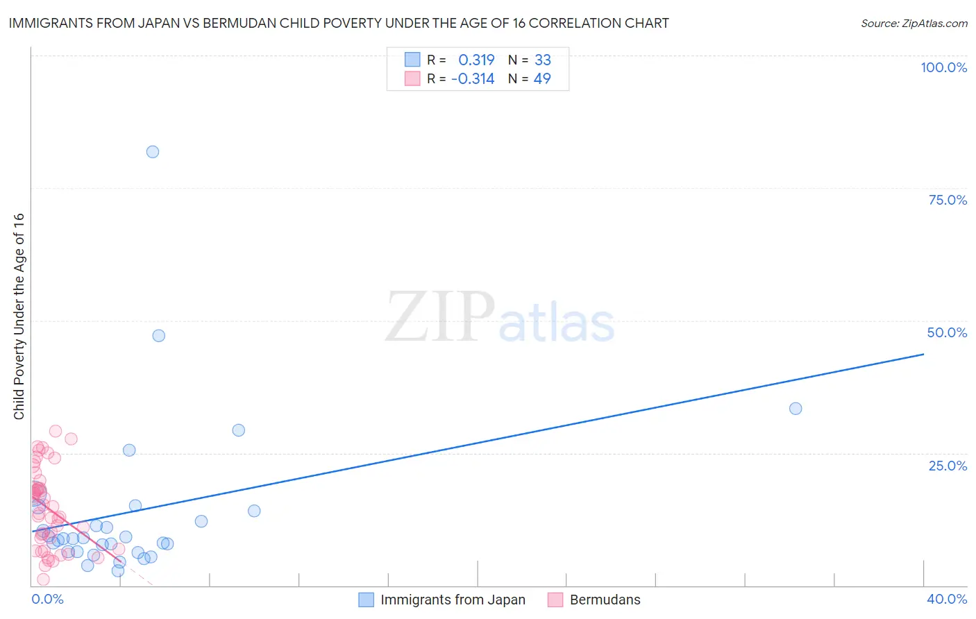 Immigrants from Japan vs Bermudan Child Poverty Under the Age of 16