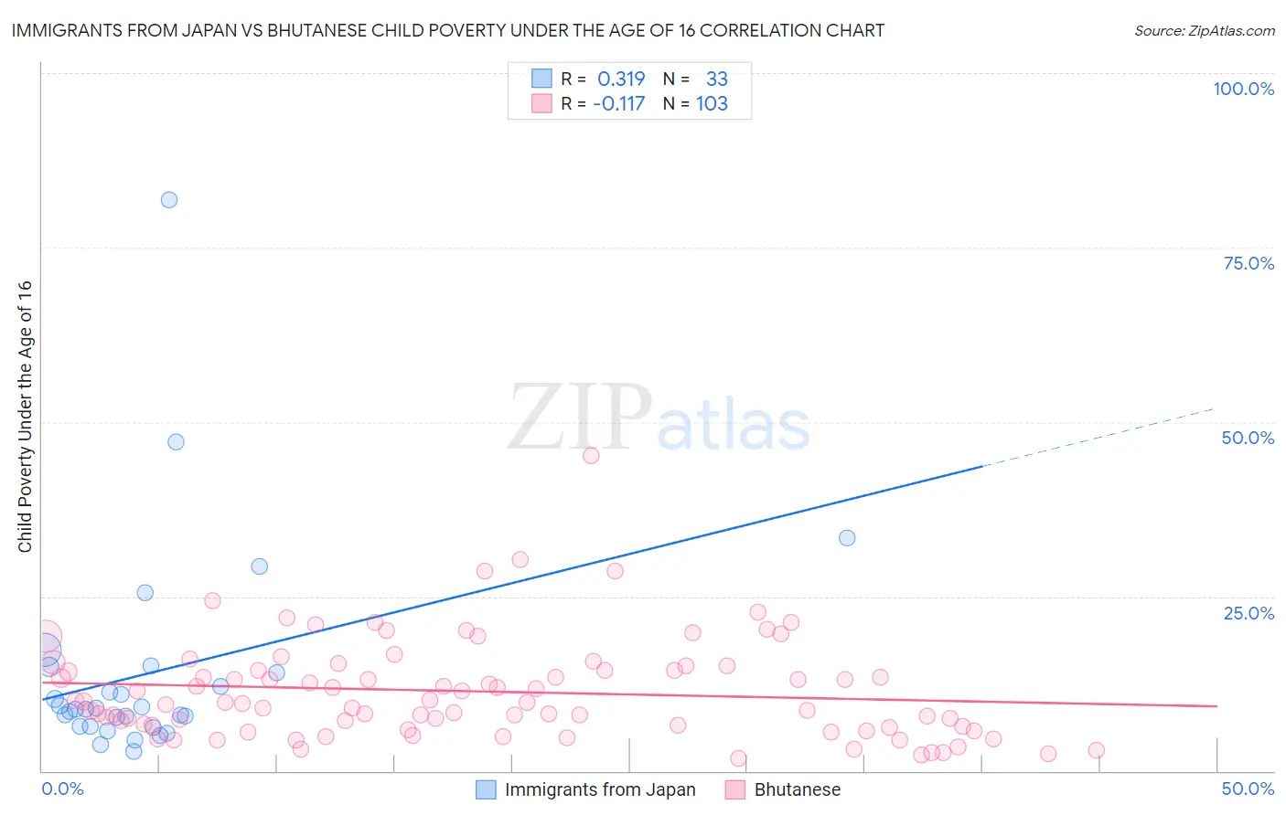 Immigrants from Japan vs Bhutanese Child Poverty Under the Age of 16