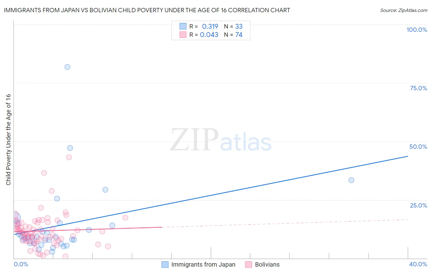 Immigrants from Japan vs Bolivian Child Poverty Under the Age of 16