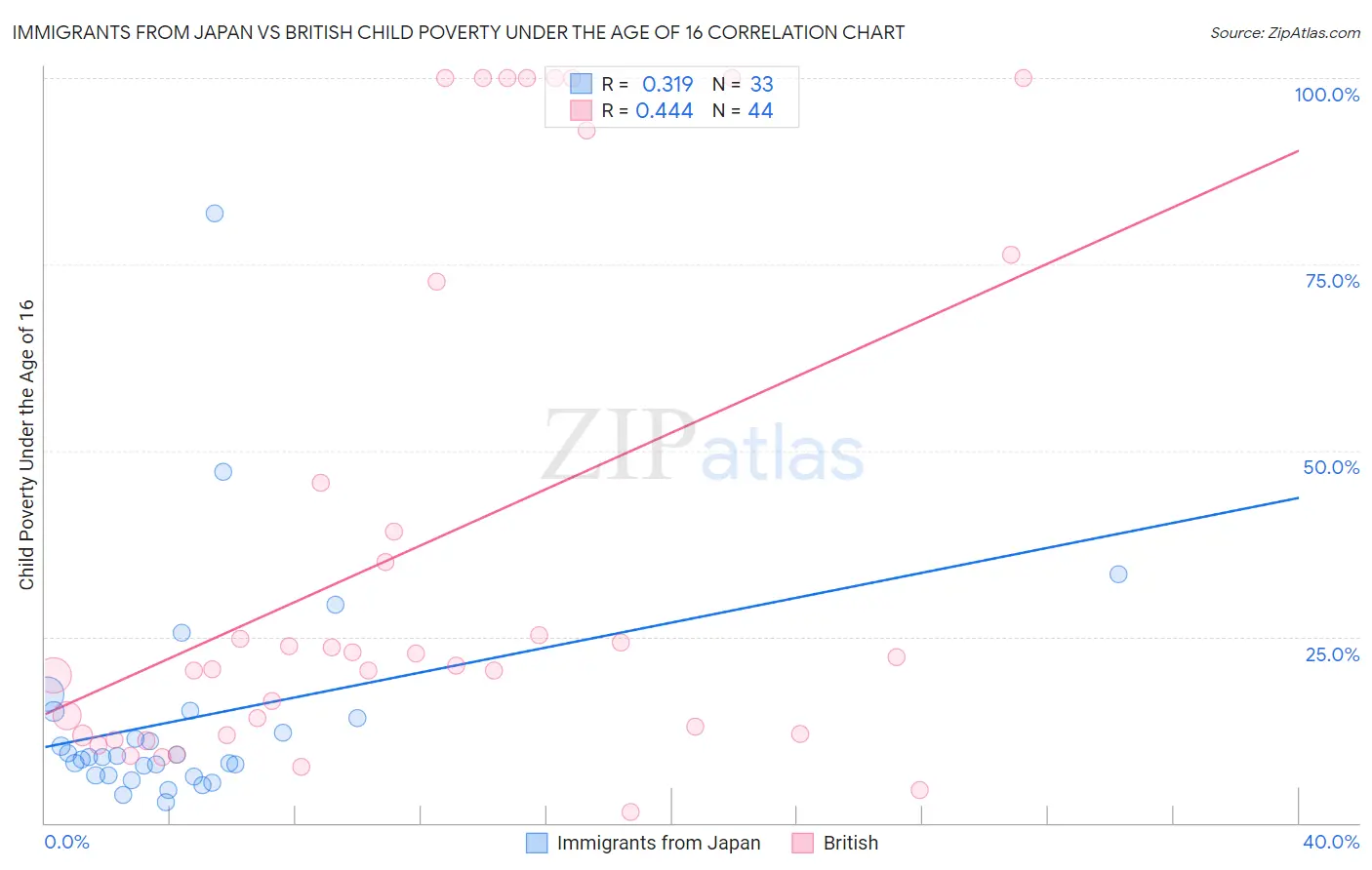 Immigrants from Japan vs British Child Poverty Under the Age of 16