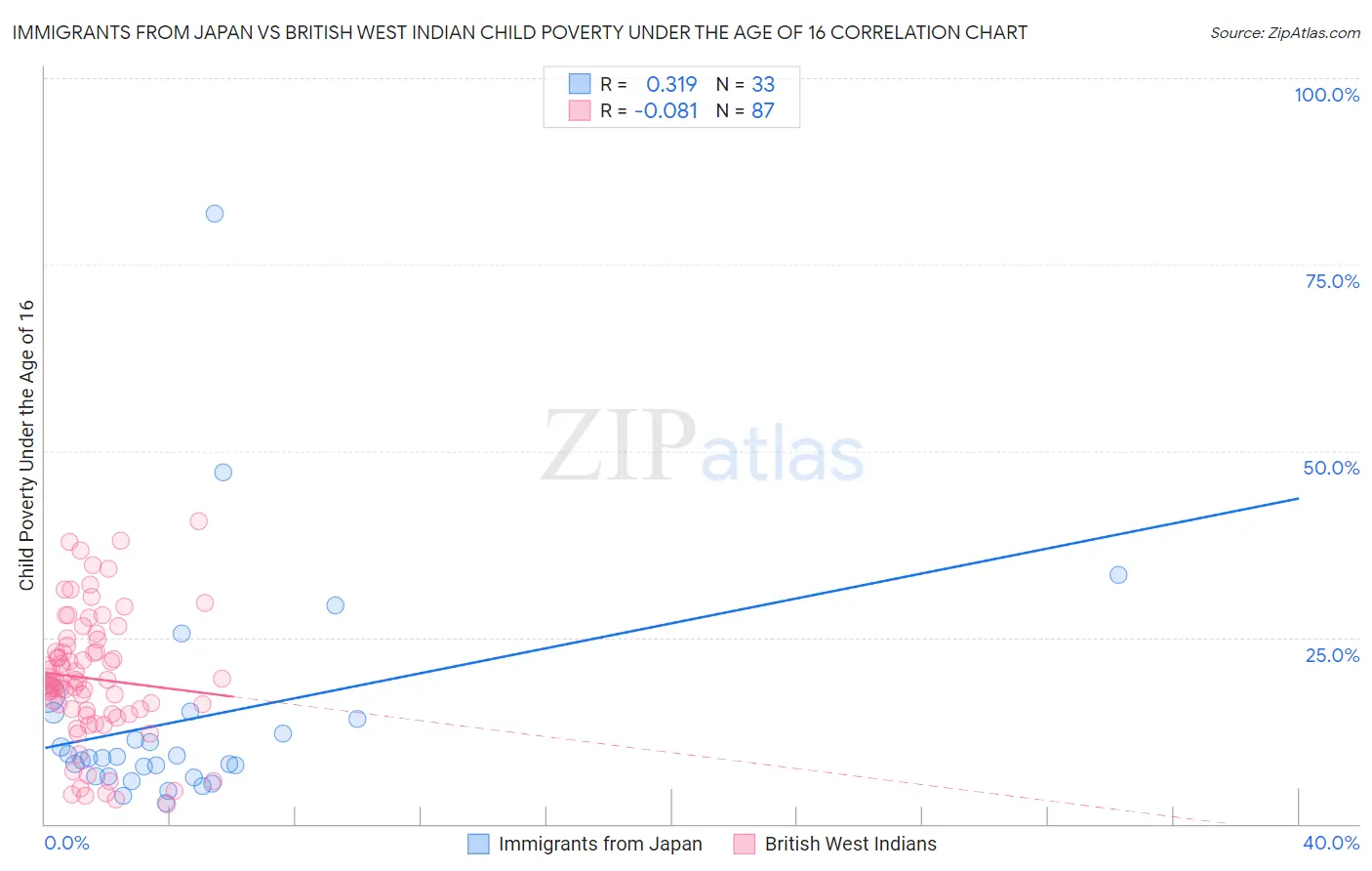 Immigrants from Japan vs British West Indian Child Poverty Under the Age of 16