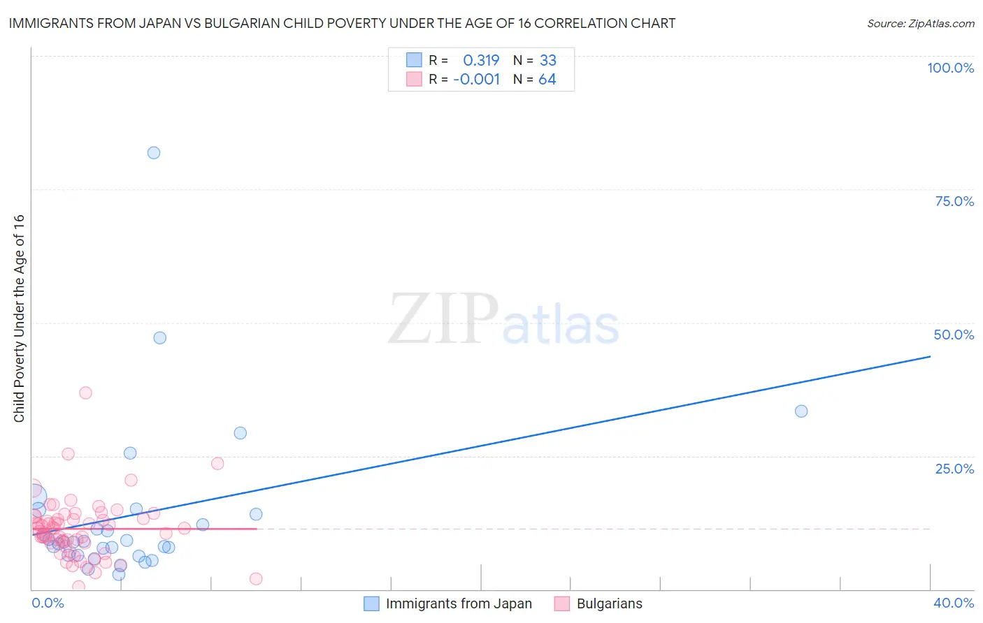 Immigrants from Japan vs Bulgarian Child Poverty Under the Age of 16
